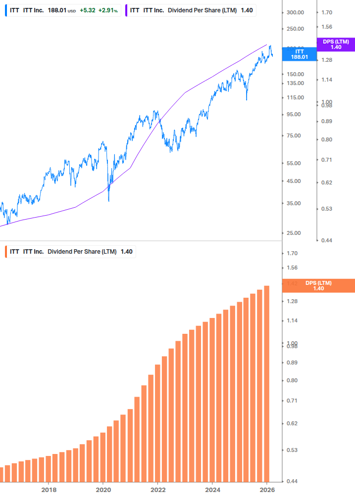 Dividend Growth Chart