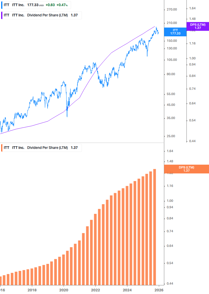 Dividend Growth Chart