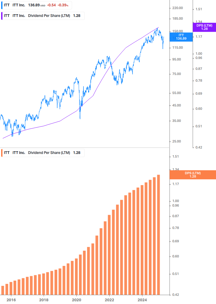 Dividend Growth Chart