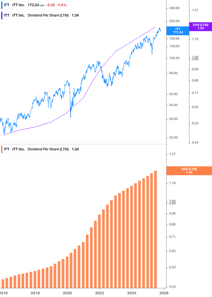 Dividend Growth Chart