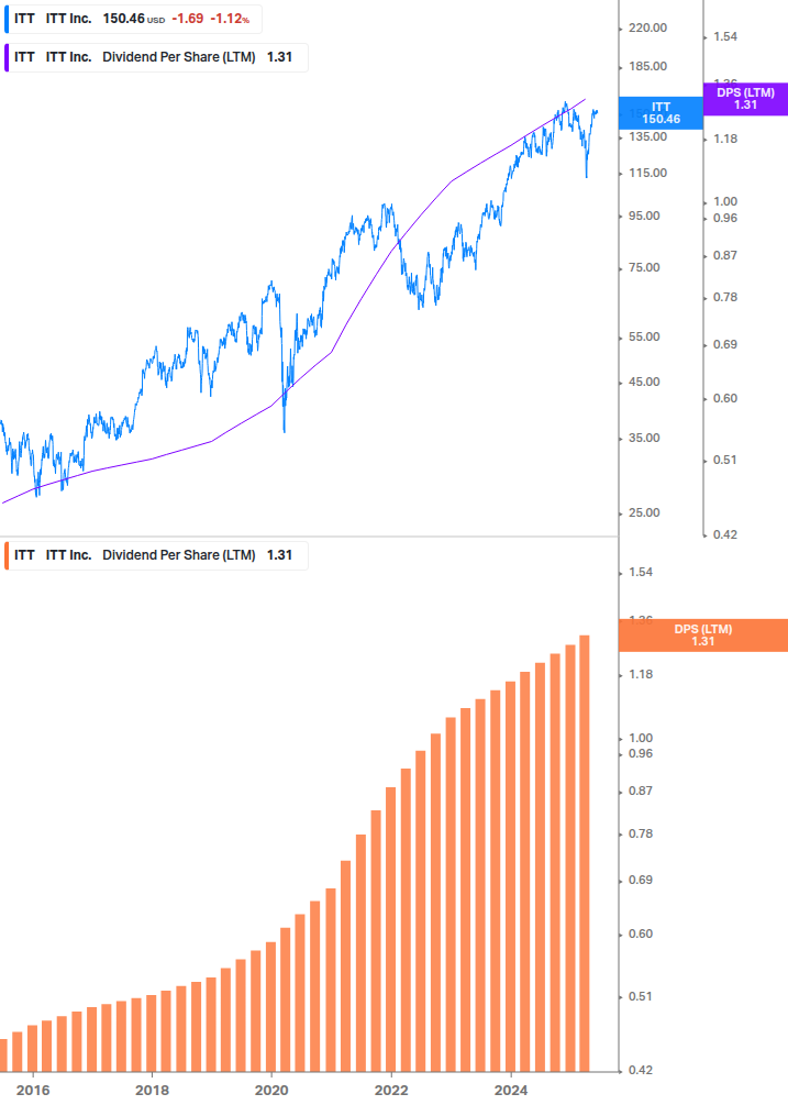 Dividend Growth Chart