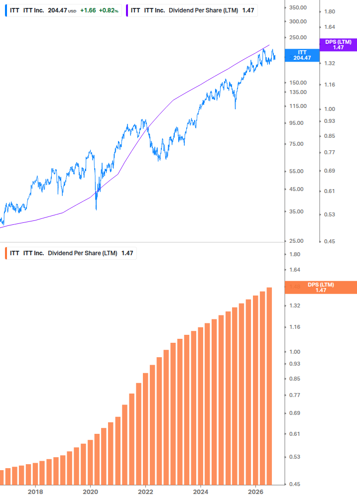 Dividend Growth Chart