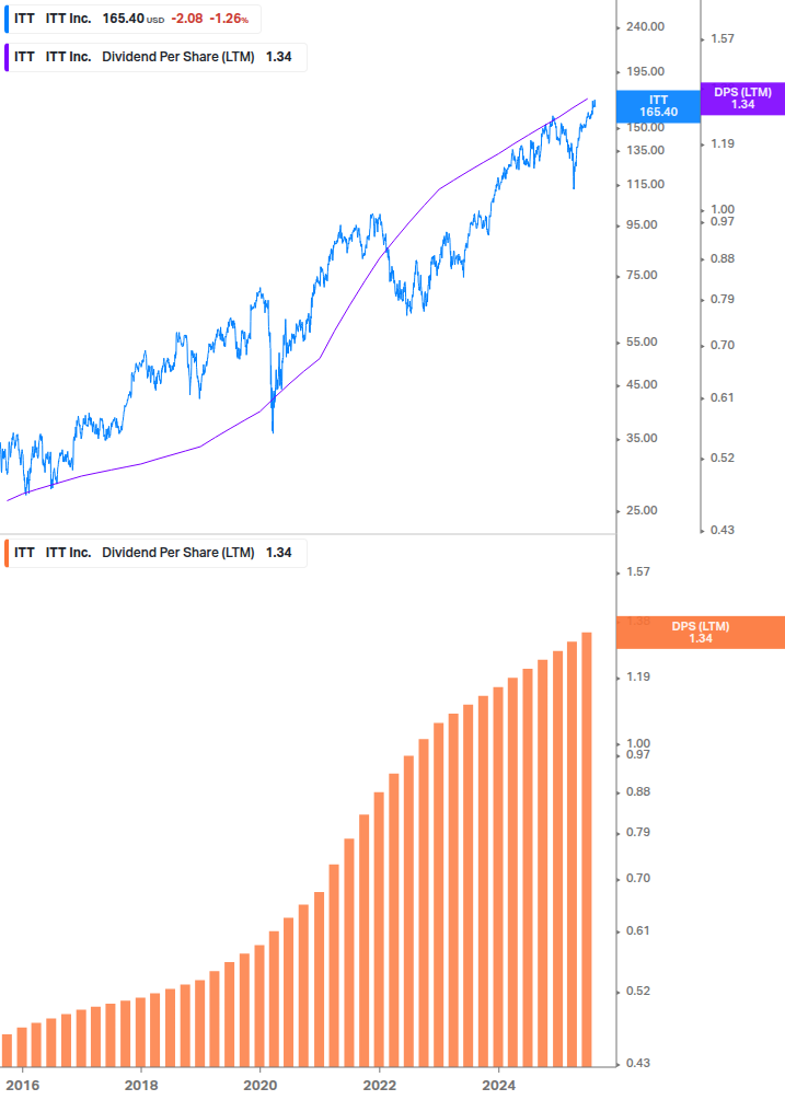 Dividend Growth Chart
