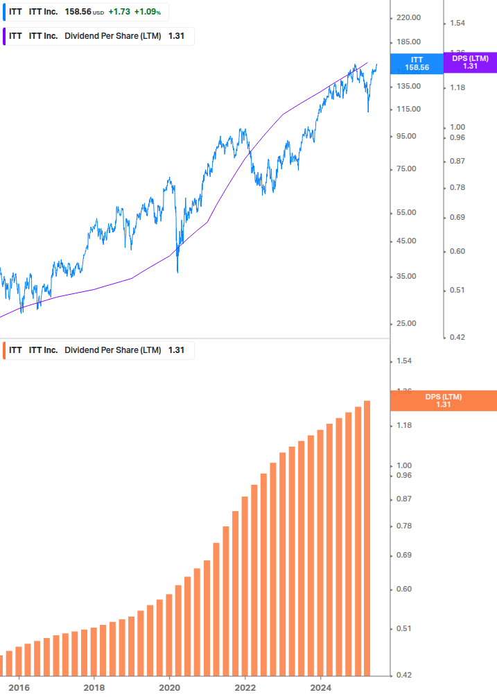 Dividend Growth Chart