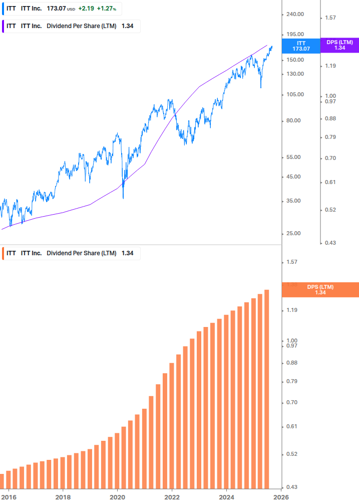 Dividend Growth Chart