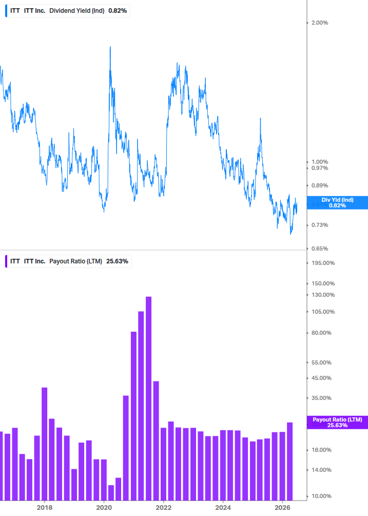 Dividend Safety Chart