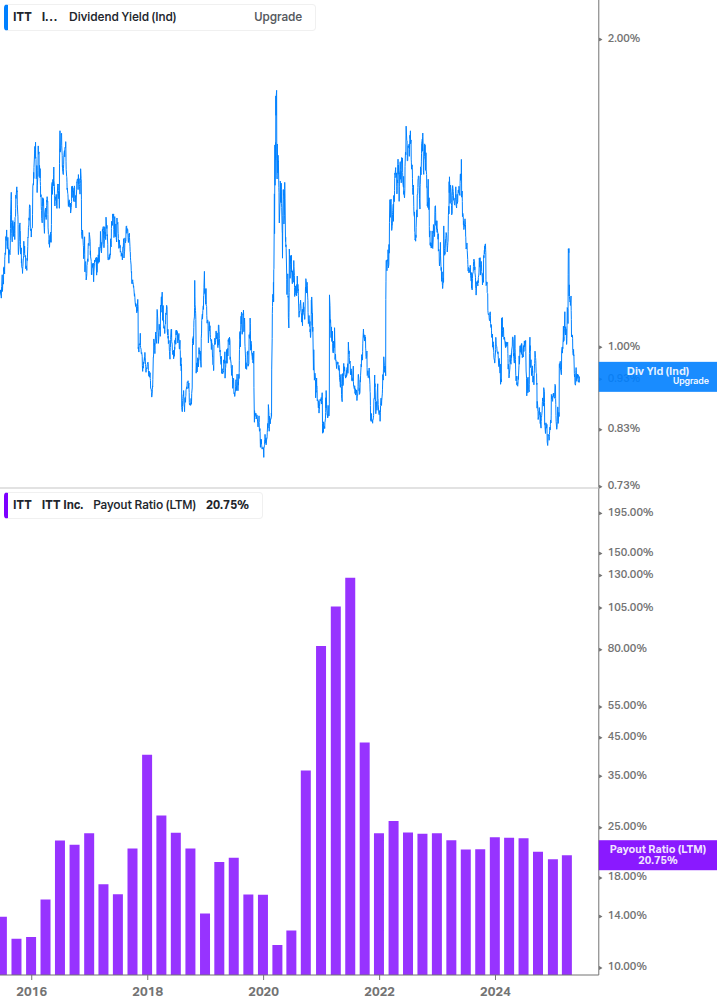 Dividend Safety Chart