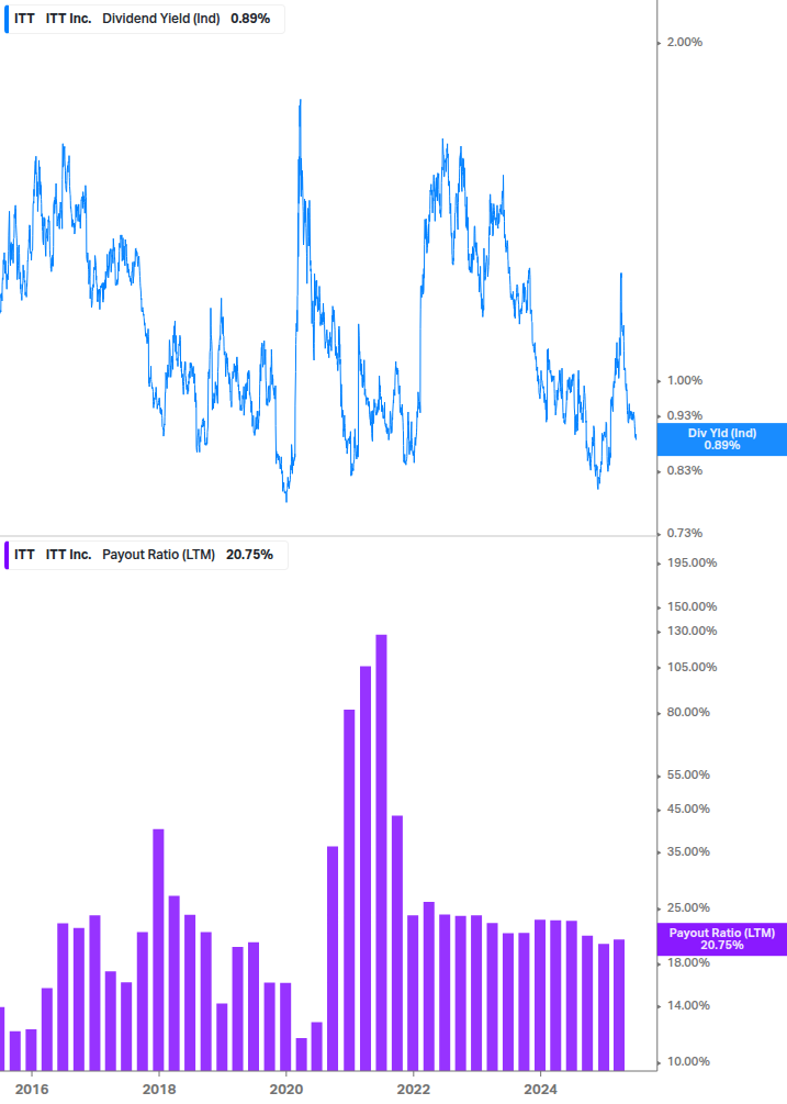 Dividend Safety Chart