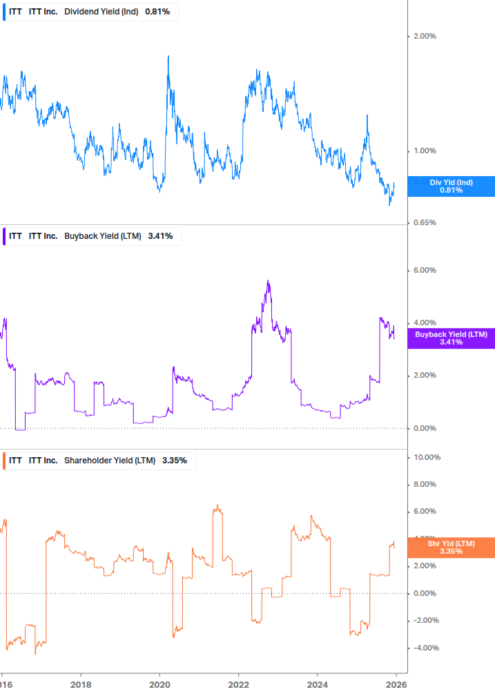 Shareholder Yield Chart