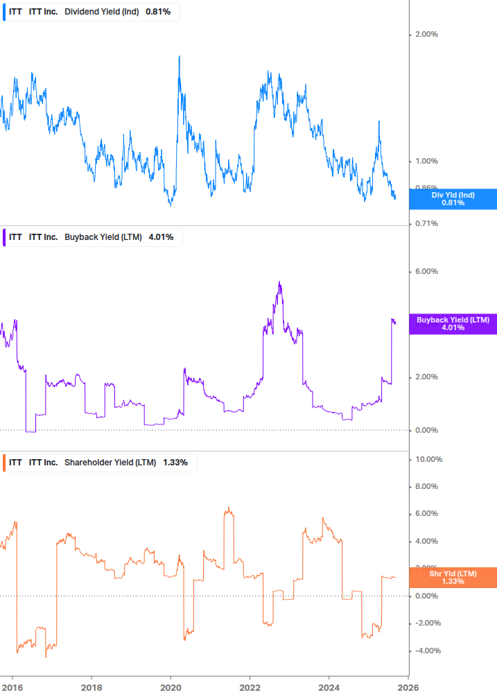 Shareholder Yield Chart