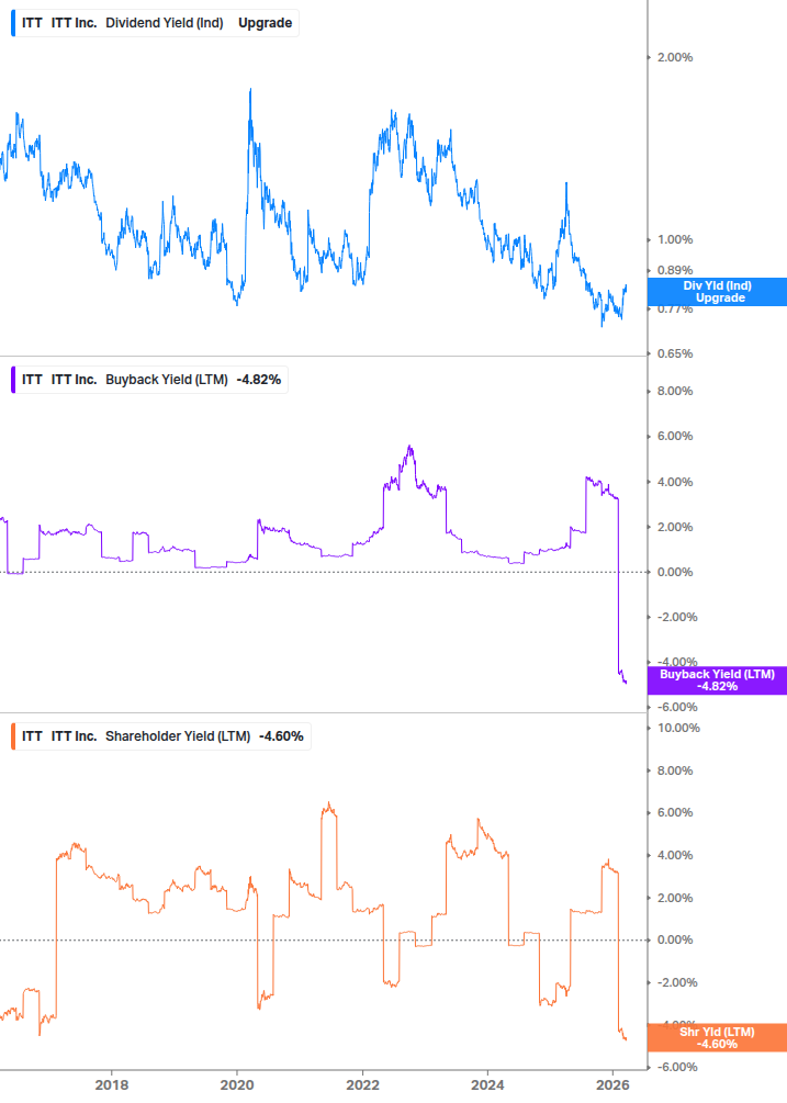Shareholder Yield Chart