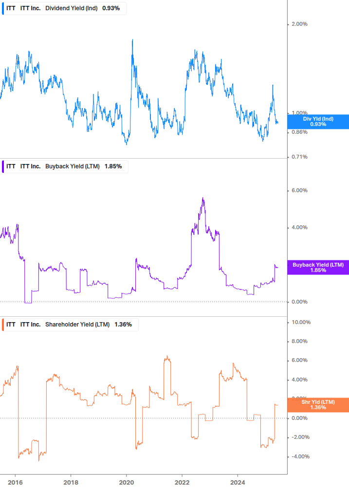 Shareholder Yield Chart