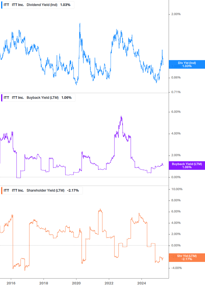 Shareholder Yield Chart