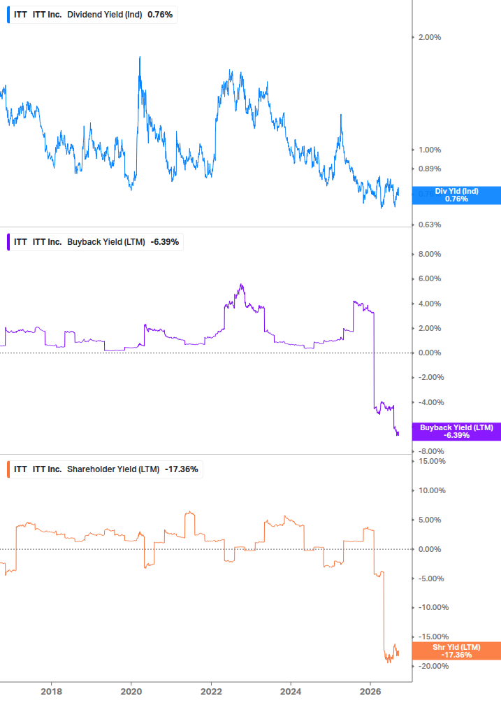 Shareholder Yield Chart