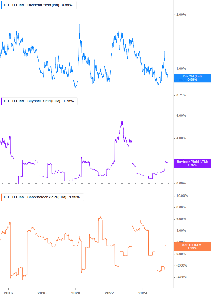 Shareholder Yield Chart