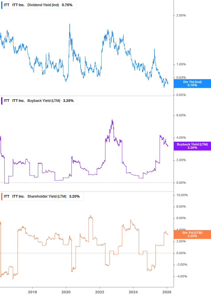 Shareholder Yield Chart