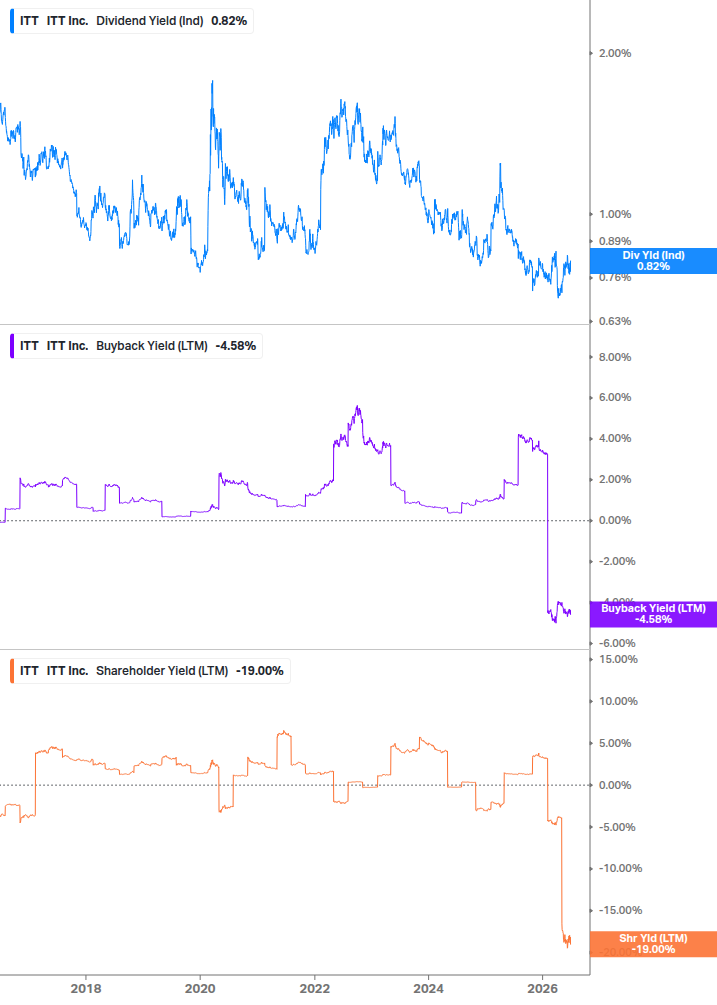 Shareholder Yield Chart