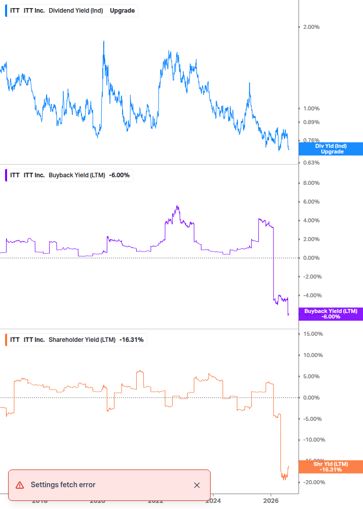 Shareholder Yield Chart