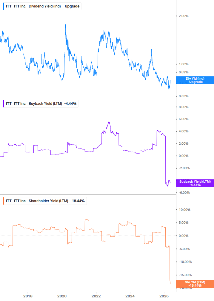 Shareholder Yield Chart