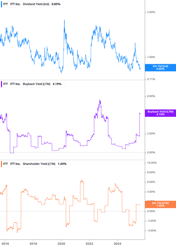 Shareholder Yield Chart