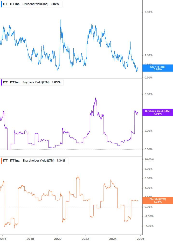 Shareholder Yield Chart