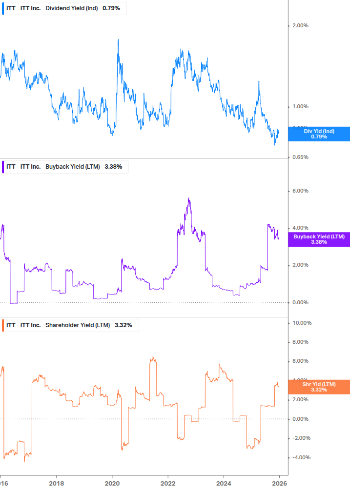 Shareholder Yield Chart