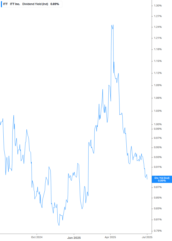 Dividend Yield Chart