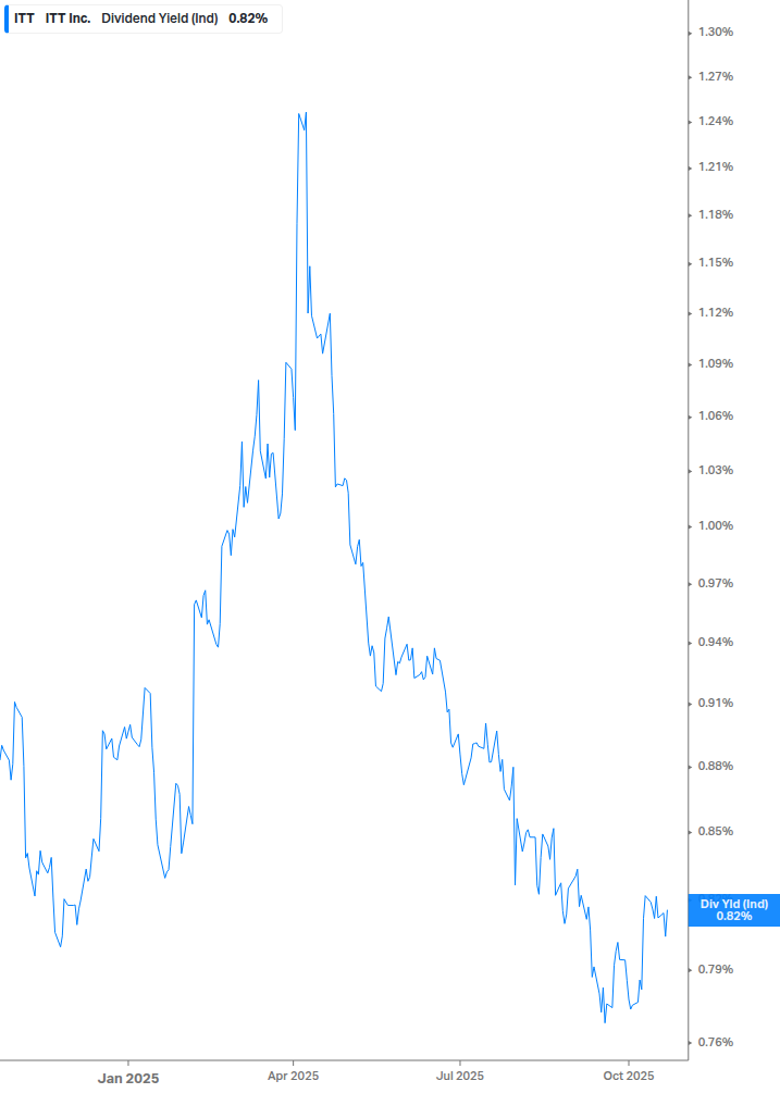 Dividend Yield Chart