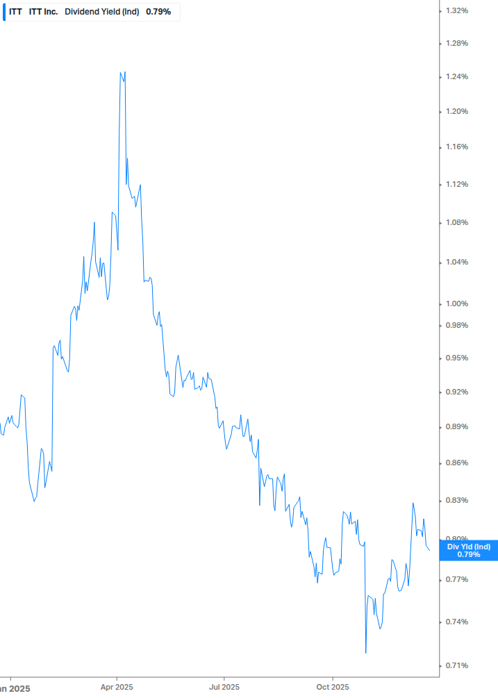 Dividend Yield Chart