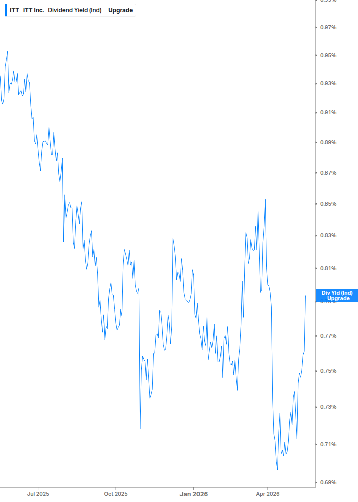 Dividend Yield Chart