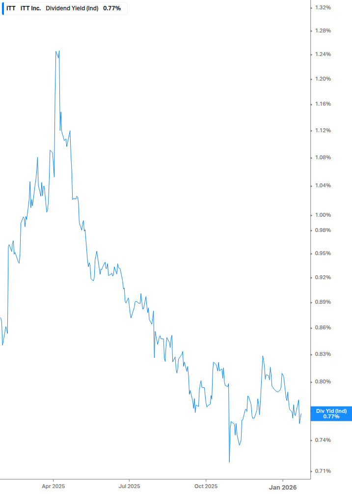 Dividend Yield Chart
