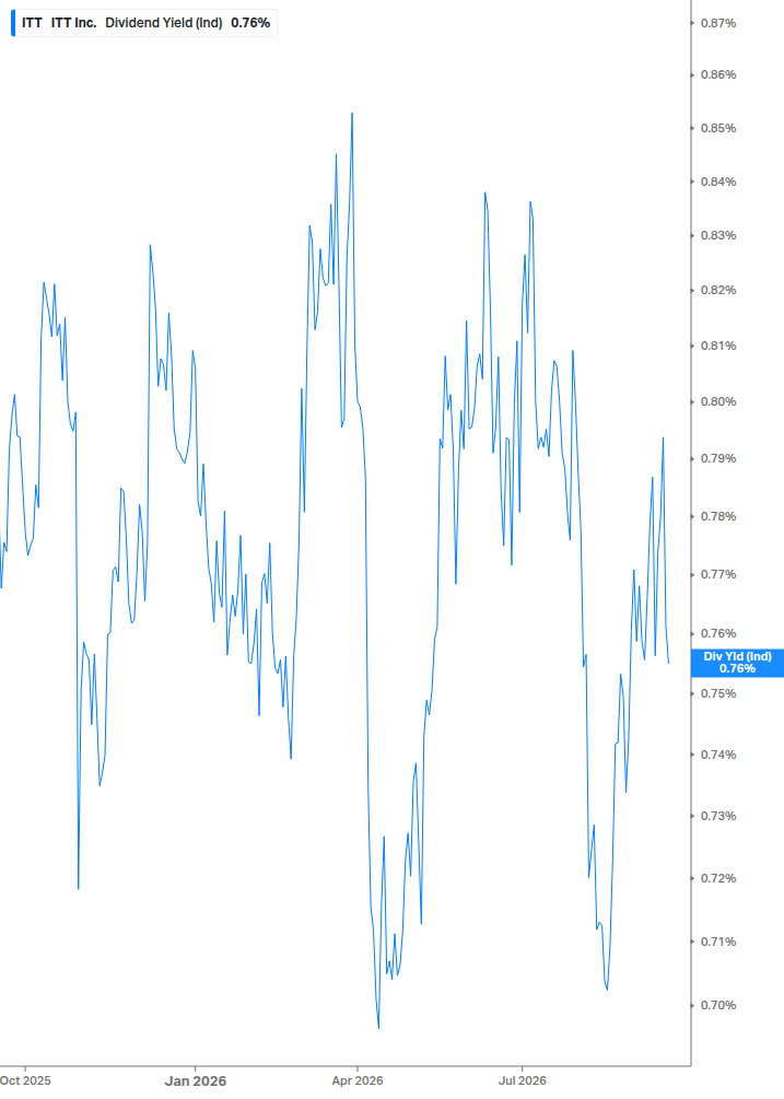 Dividend Yield Chart