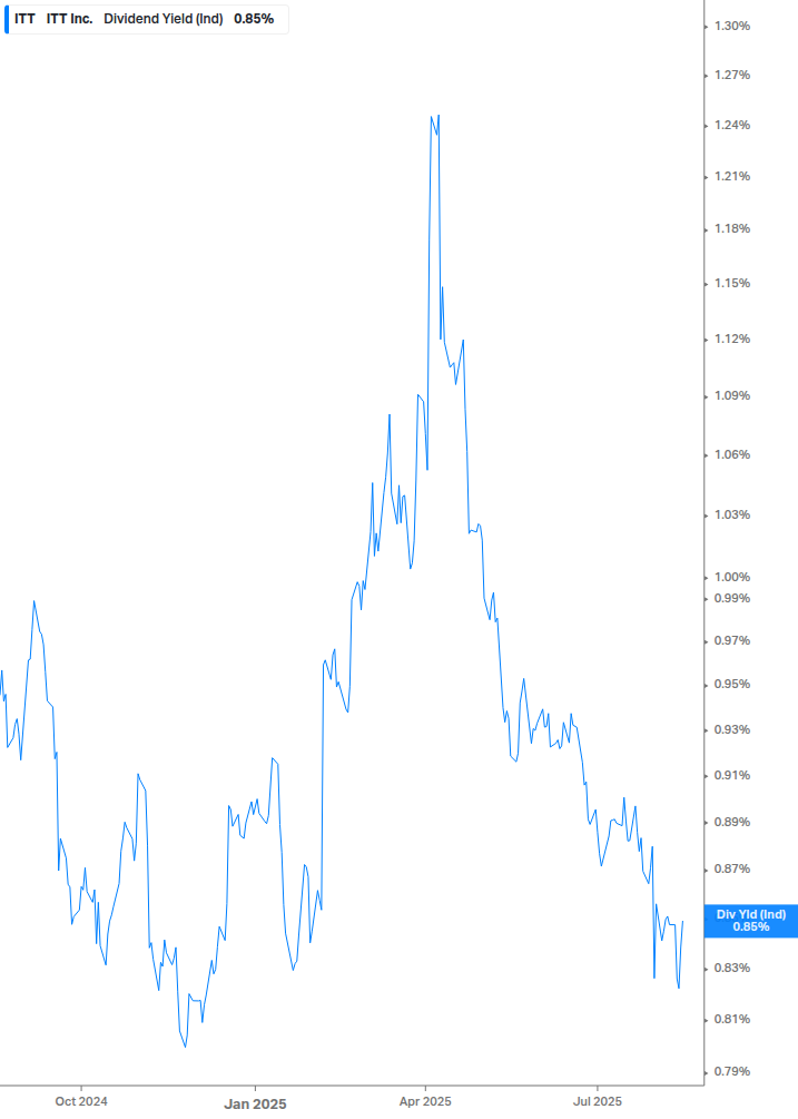 Dividend Yield Chart