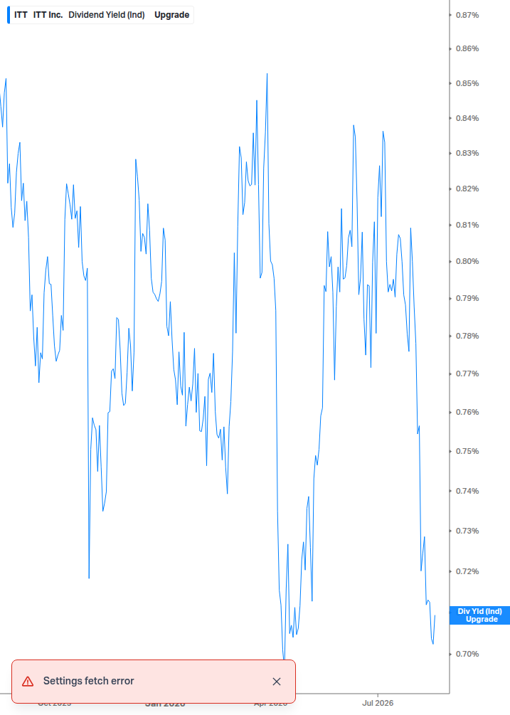 Dividend Yield Chart