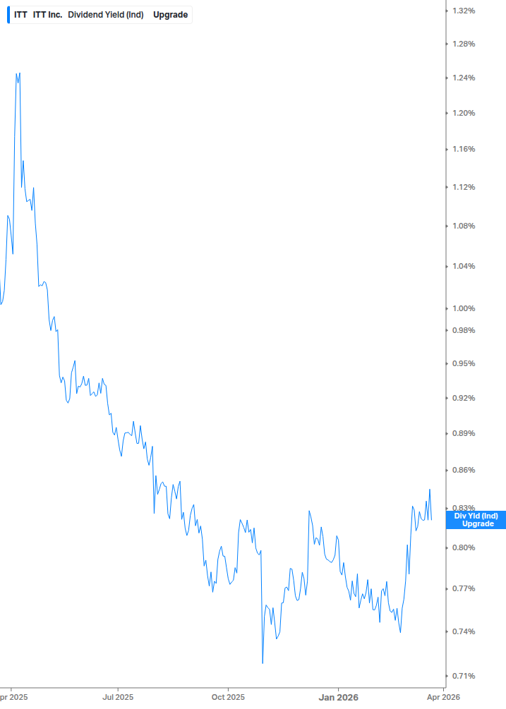 Dividend Yield Chart