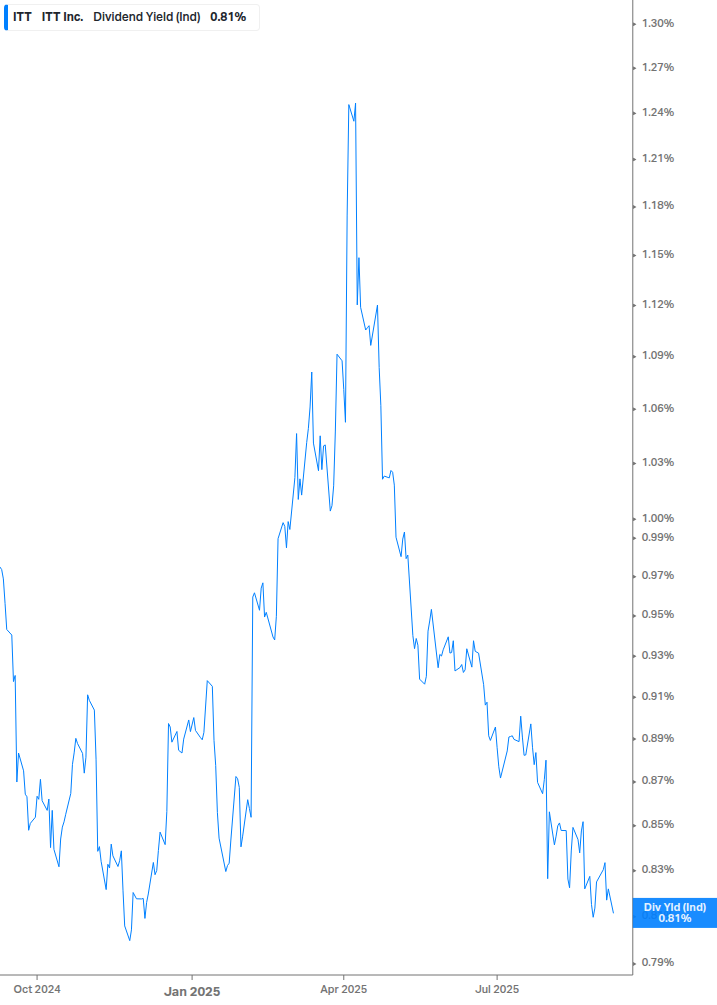 Dividend Yield Chart