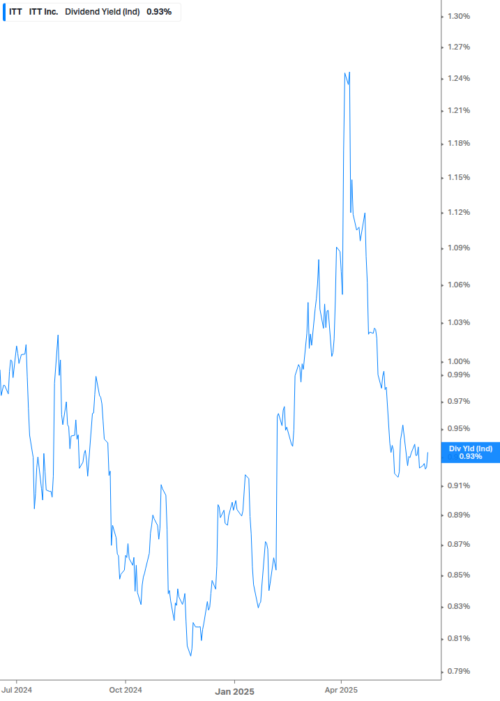 Dividend Yield Chart