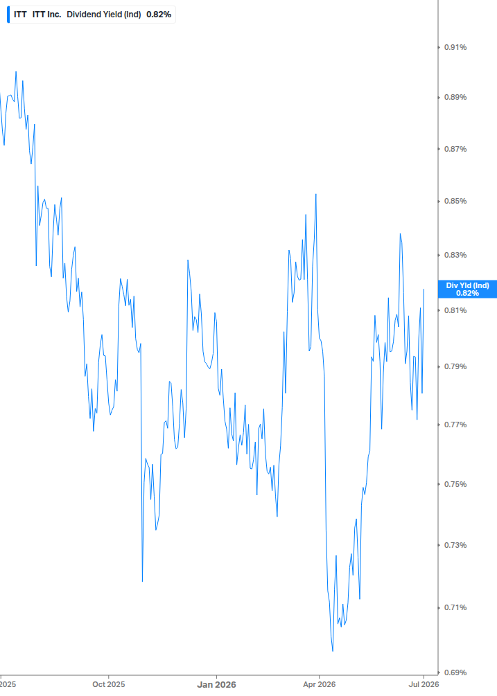 Dividend Yield Chart