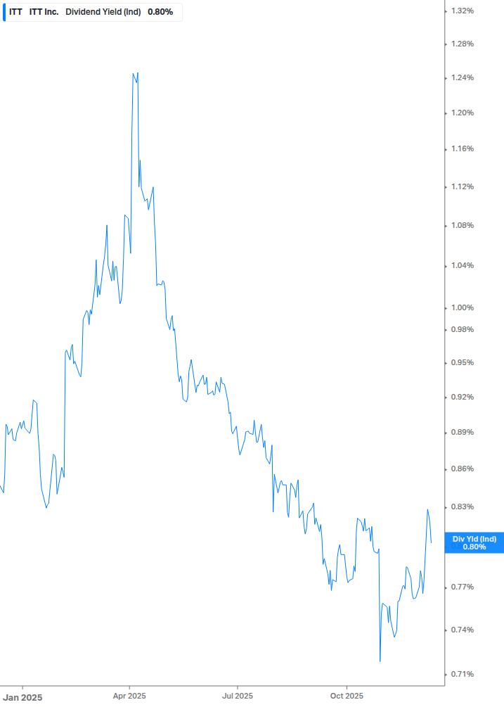 Dividend Yield Chart