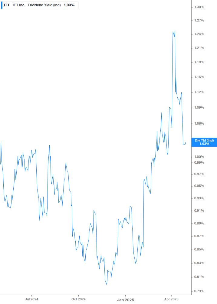 Dividend Yield Chart
