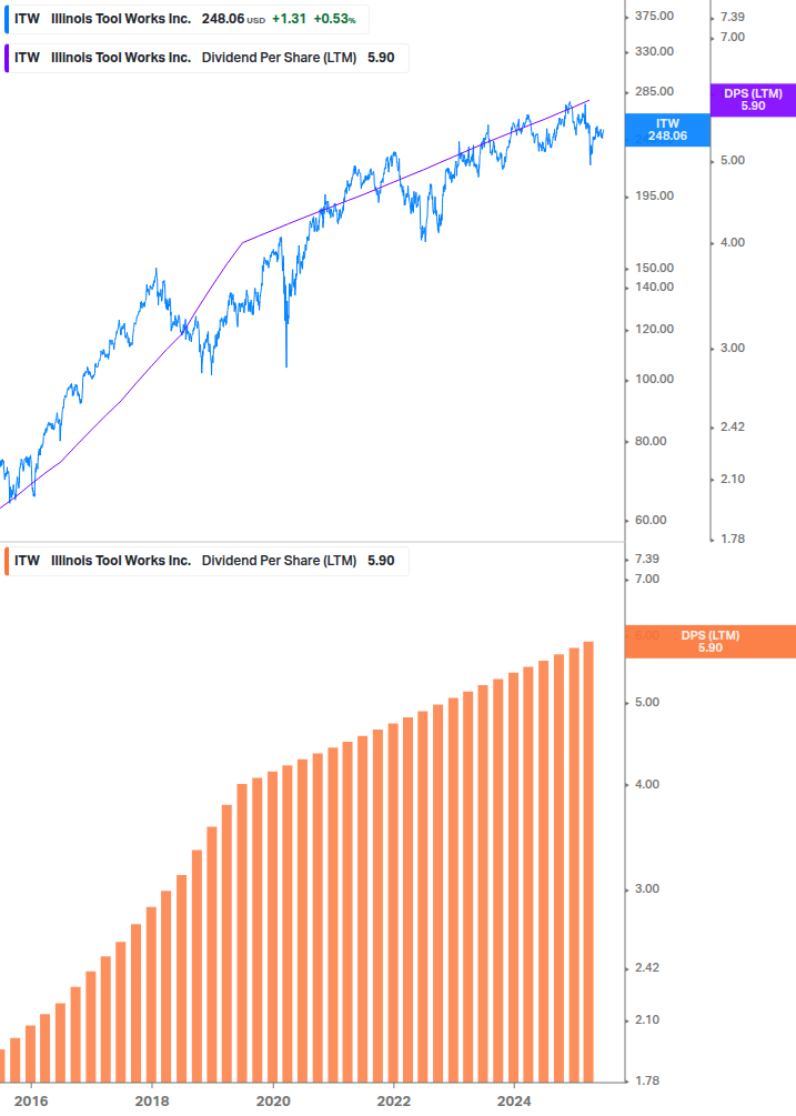Dividend Growth Chart