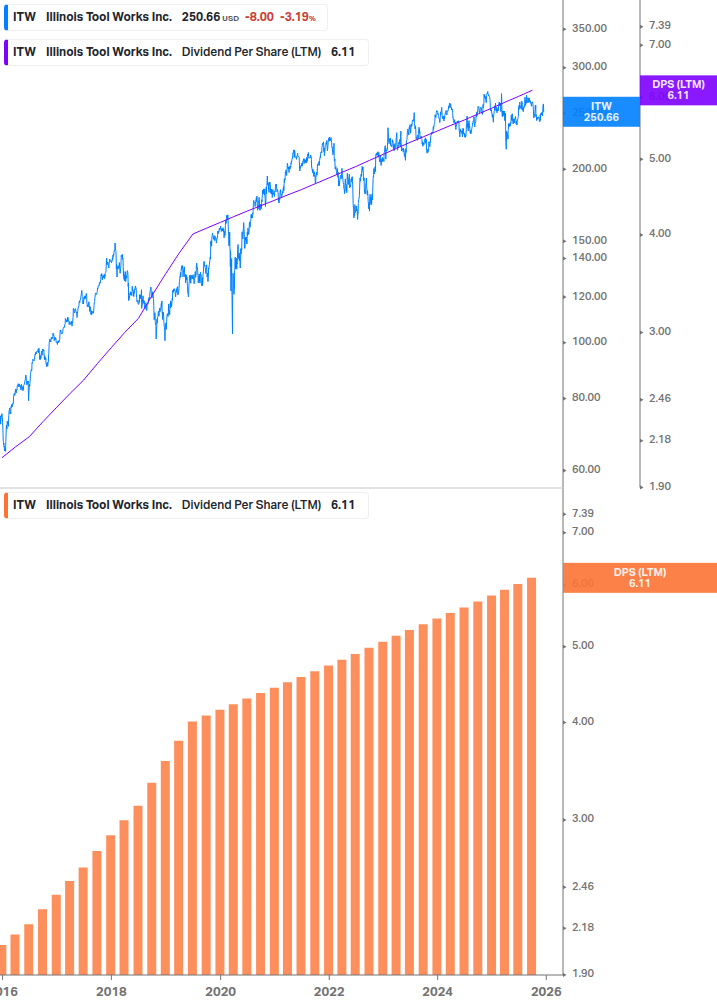 Dividend Growth Chart