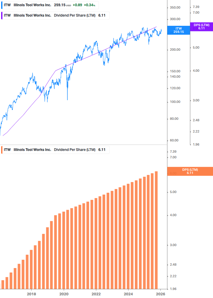 Dividend Growth Chart