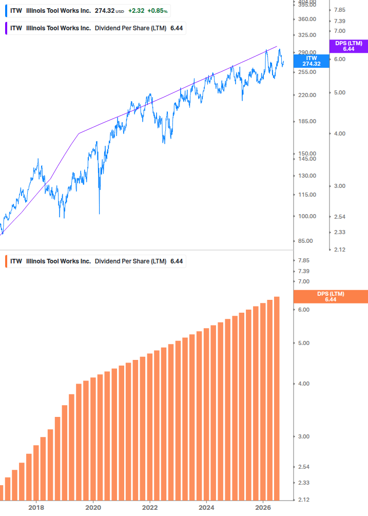 Dividend Growth Chart