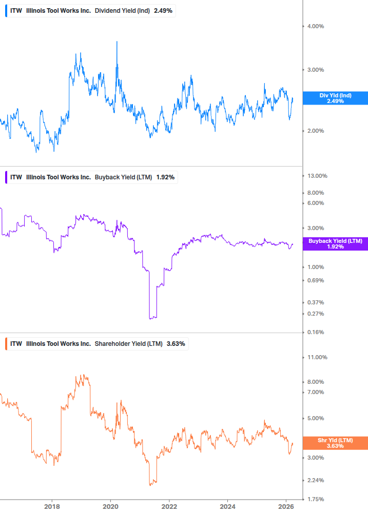 Shareholder Yield Chart