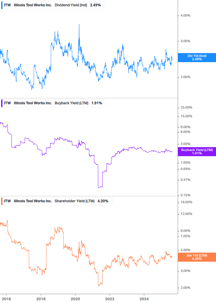Shareholder Yield Chart