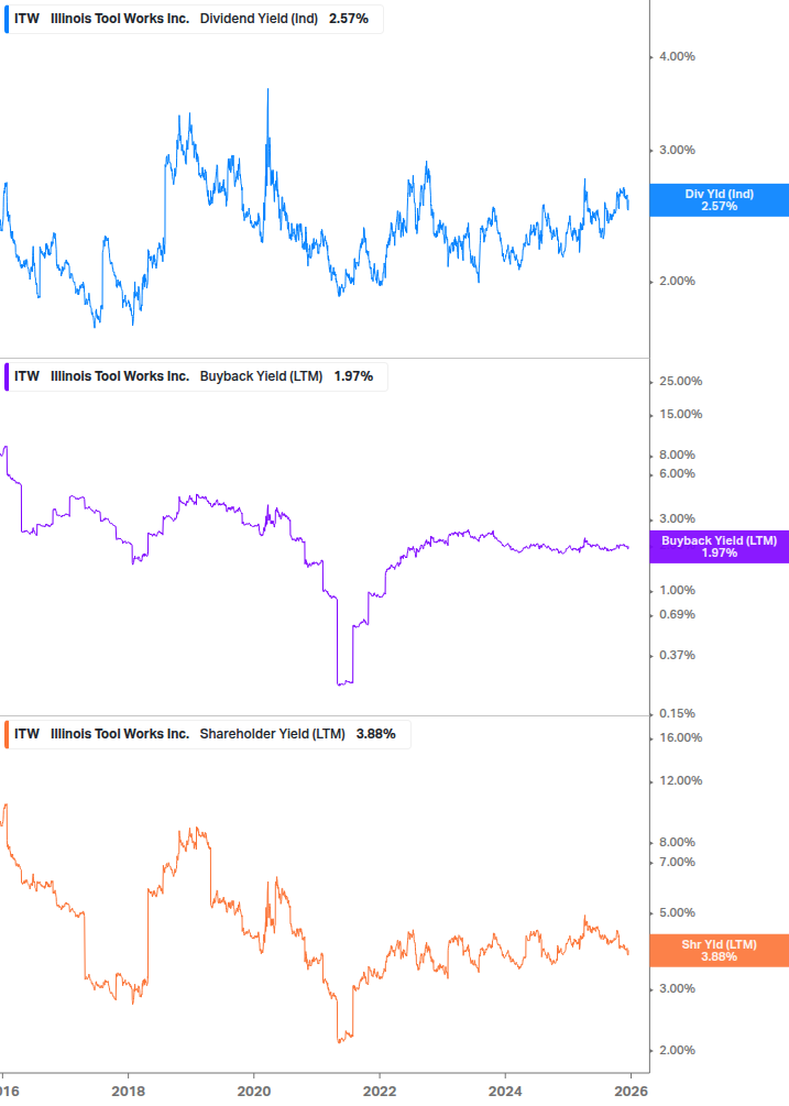 Shareholder Yield Chart