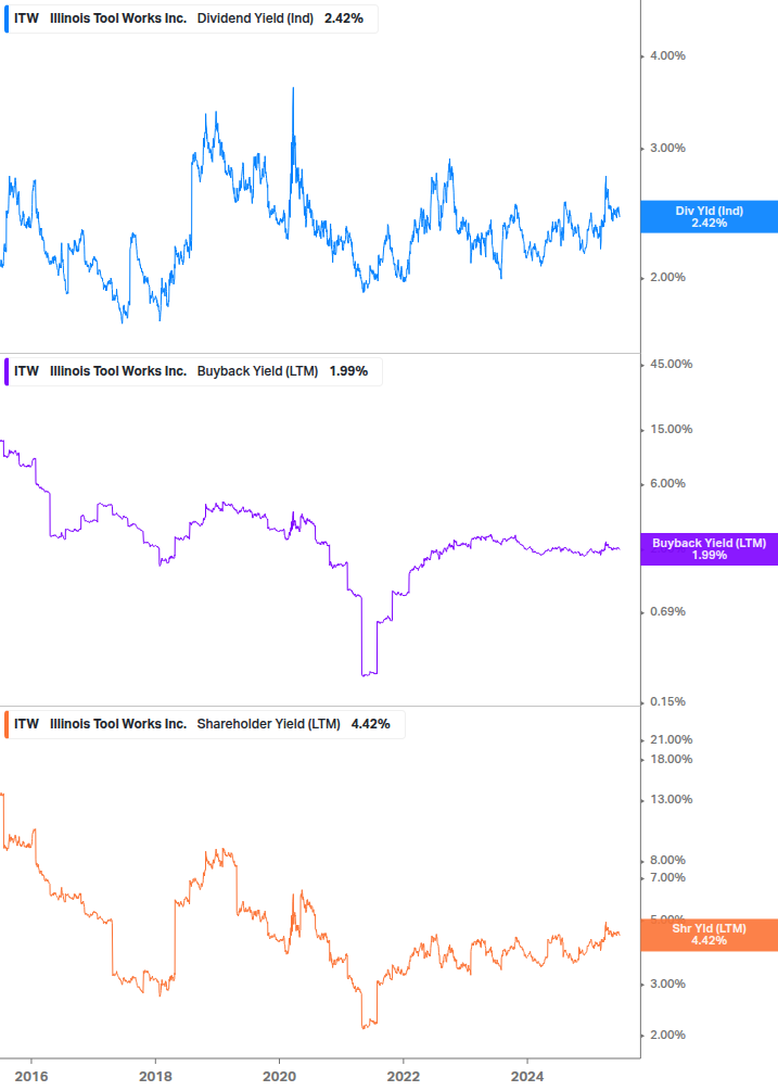 Shareholder Yield Chart