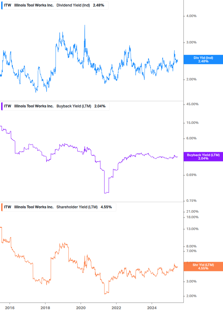 Shareholder Yield Chart