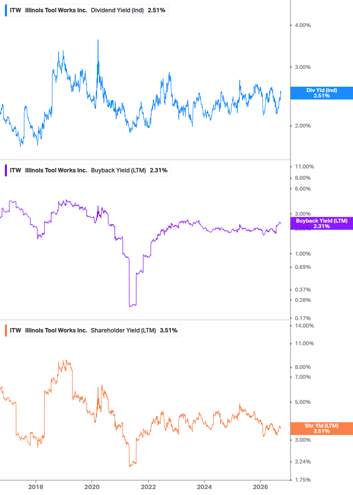 Shareholder Yield Chart